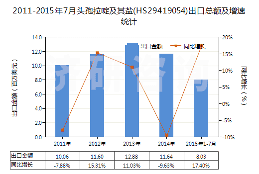 2011-2015年7月頭孢拉啶及其鹽(HS29419054)出口總額及增速統(tǒng)計